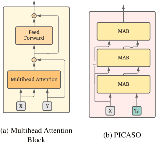 Figure 3 for PICASO: Permutation-Invariant Cascaded Attentional Set Operator