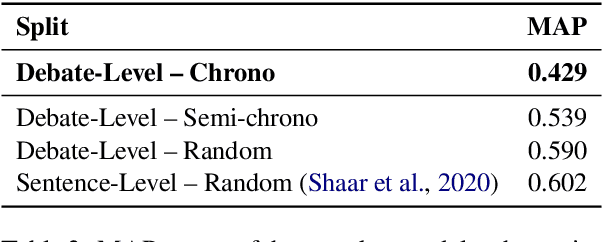 Figure 4 for The Role of Context in Detecting Previously Fact-Checked Claims