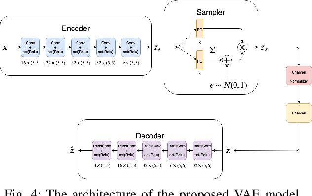 Figure 4 for A Variational Auto-Encoder Approach for Image Transmission in Wireless Channel
