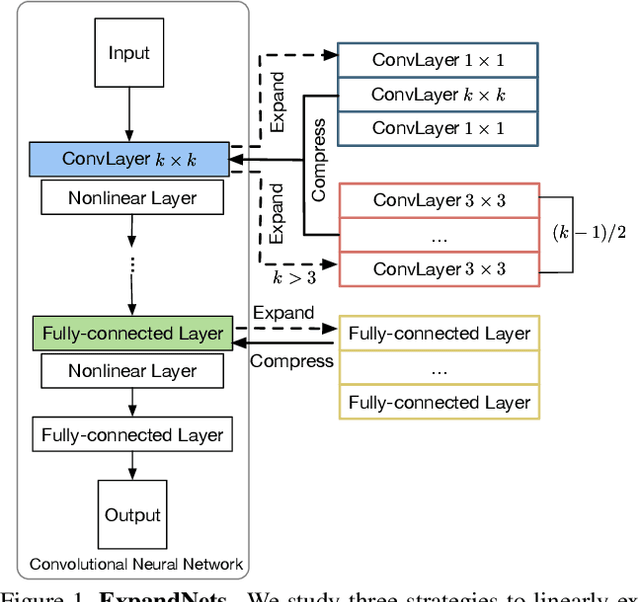 Figure 1 for ExpandNets: Exploiting Linear Redundancy to Train Small Networks