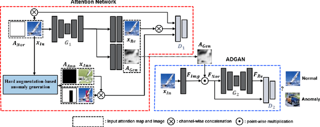 Figure 3 for Attention Map-guided Two-stage Anomaly Detection using Hard Augmentation