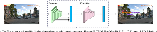 Figure 2 for Towards Real-time Traffic Sign and Traffic Light Detection on Embedded Systems
