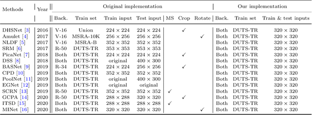 Figure 1 for Benchmarking Deep Models for Salient Object Detection