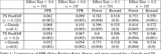 Figure 2 for Algorithms for Adaptive Experiments that Trade-off Statistical Analysis with Reward: Combining Uniform Random Assignment and Reward Maximization