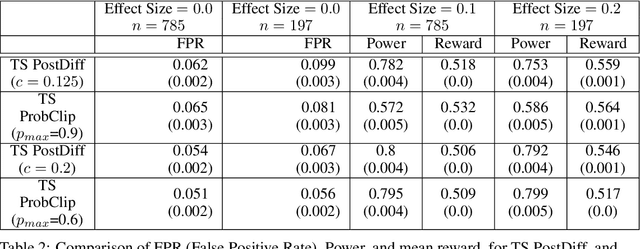 Figure 3 for Algorithms for Adaptive Experiments that Trade-off Statistical Analysis with Reward: Combining Uniform Random Assignment and Reward Maximization