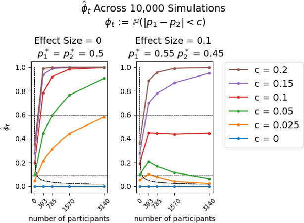 Figure 4 for Algorithms for Adaptive Experiments that Trade-off Statistical Analysis with Reward: Combining Uniform Random Assignment and Reward Maximization