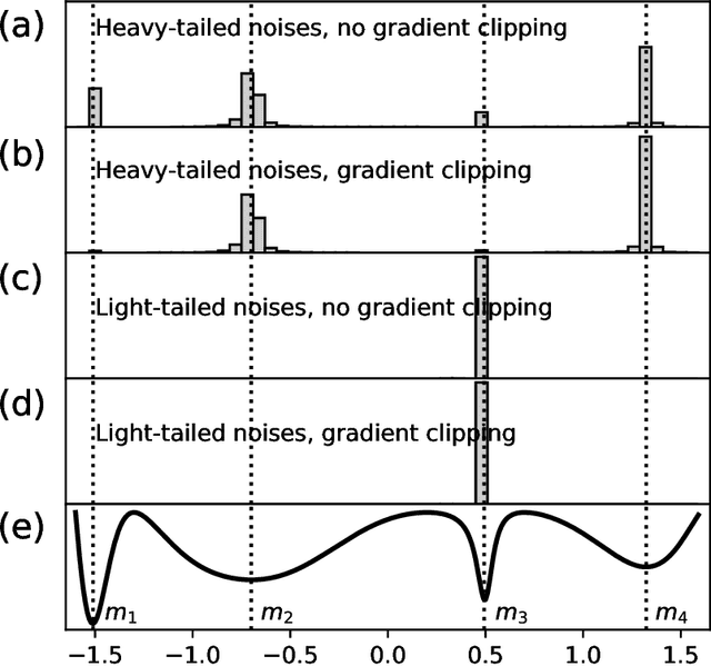 Figure 1 for Eliminating Sharp Minima from SGD with Truncated Heavy-tailed Noise