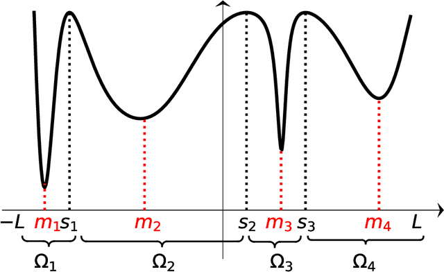 Figure 2 for Eliminating Sharp Minima from SGD with Truncated Heavy-tailed Noise