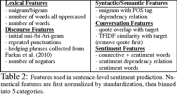 Figure 2 for A Piece of My Mind: A Sentiment Analysis Approach for Online Dispute Detection