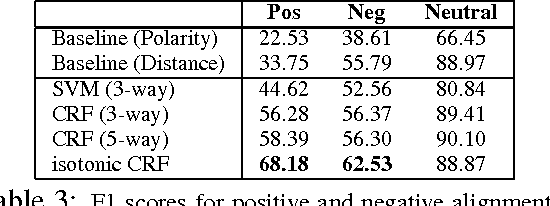 Figure 4 for A Piece of My Mind: A Sentiment Analysis Approach for Online Dispute Detection