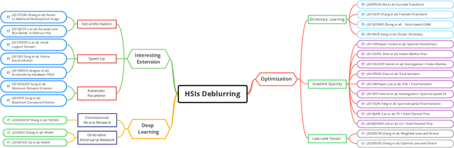 Figure 4 for Image Restoration for Remote Sensing: Overview and Toolbox