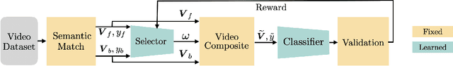 Figure 2 for Learn2Augment: Learning to Composite Videos for Data Augmentation in Action Recognition