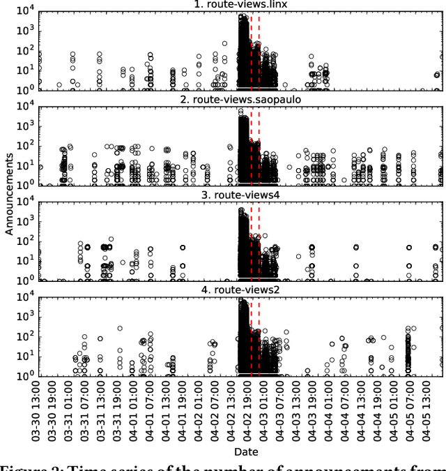 Figure 3 for Using Bursty Announcements for Early Detection of BGP Routing Anomalies