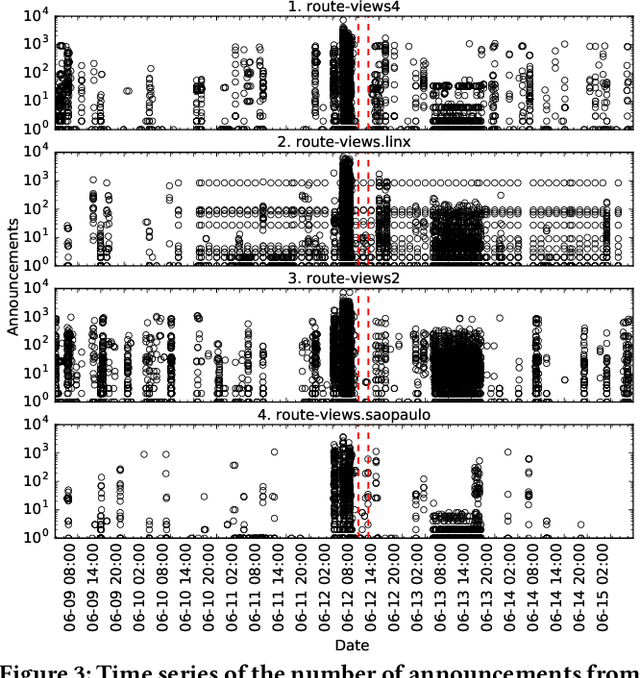 Figure 4 for Using Bursty Announcements for Early Detection of BGP Routing Anomalies