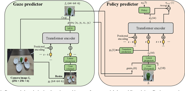 Figure 1 for Memory-based gaze prediction in deep imitation learning for robot manipulation