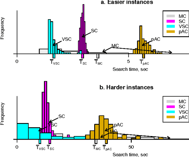 Figure 3 for Rational Deployment of CSP Heuristics