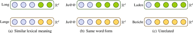 Figure 3 for Shared-Private Bilingual Word Embeddings for Neural Machine Translation