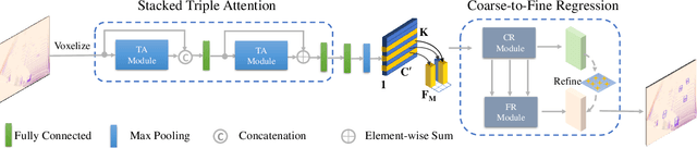 Figure 3 for TANet: Robust 3D Object Detection from Point Clouds with Triple Attention