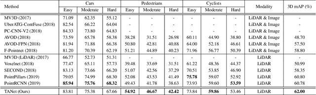 Figure 4 for TANet: Robust 3D Object Detection from Point Clouds with Triple Attention