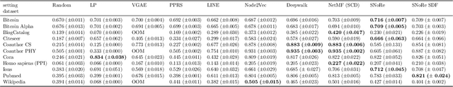 Figure 4 for SNoRe: Scalable Unsupervised Learning of Symbolic Node Representations