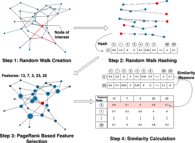 Figure 1 for SNoRe: Scalable Unsupervised Learning of Symbolic Node Representations