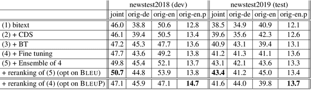 Figure 3 for Human-Paraphrased References Improve Neural Machine Translation