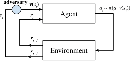 Figure 3 for Robust Deep Reinforcement Learning against Adversarial Perturbations on Observations