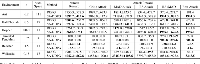 Figure 4 for Robust Deep Reinforcement Learning against Adversarial Perturbations on Observations