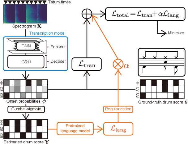 Figure 1 for Tatum-Level Drum Transcription Based on a Convolutional Recurrent Neural Network with Language Model-Based Regularized Training