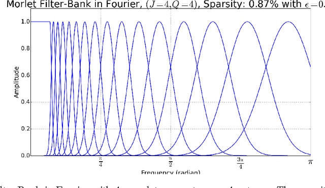 Figure 3 for Linear Time Complexity Deep Fourier Scattering Network and Extension to Nonlinear Invariants