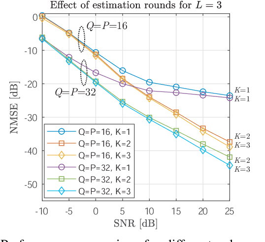 Figure 4 for Fast Channel Estimation in the Transformed Spatial Domain for Analog Millimeter Wave Systems
