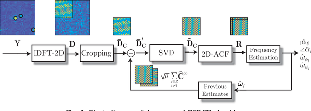 Figure 3 for Fast Channel Estimation in the Transformed Spatial Domain for Analog Millimeter Wave Systems