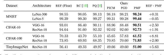 Figure 3 for Proximal Mean-field for Neural Network Quantization