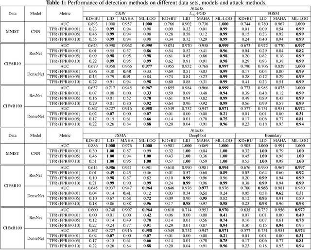 Figure 2 for ML-LOO: Detecting Adversarial Examples with Feature Attribution