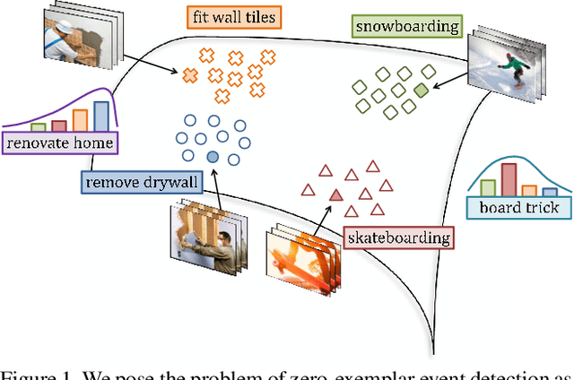 Figure 1 for Unified Embedding and Metric Learning for Zero-Exemplar Event Detection