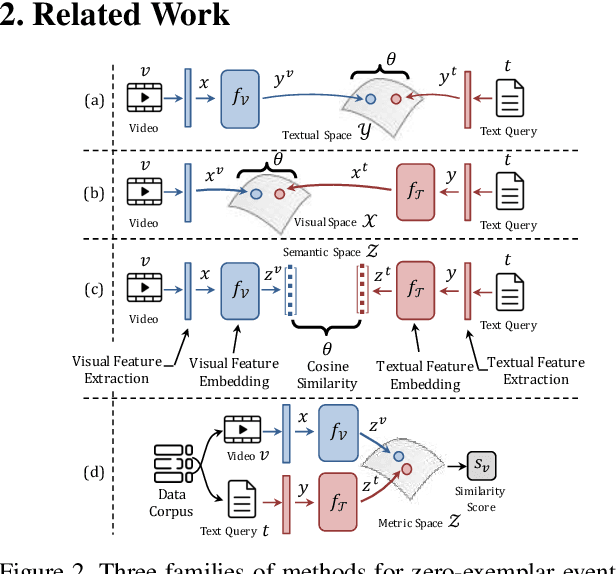 Figure 3 for Unified Embedding and Metric Learning for Zero-Exemplar Event Detection