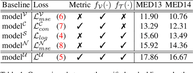 Figure 2 for Unified Embedding and Metric Learning for Zero-Exemplar Event Detection