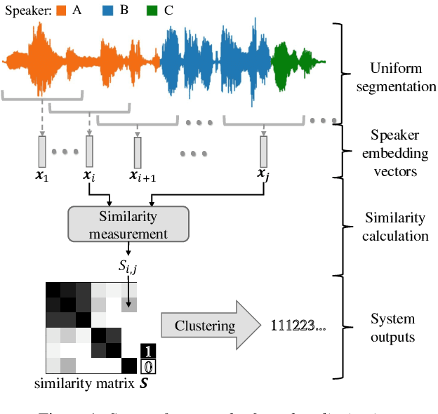 Figure 1 for LSTM based Similarity Measurement with Spectral Clustering for Speaker Diarization