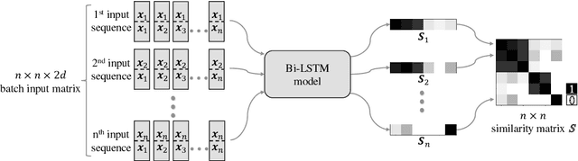 Figure 3 for LSTM based Similarity Measurement with Spectral Clustering for Speaker Diarization
