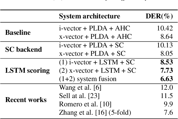 Figure 2 for LSTM based Similarity Measurement with Spectral Clustering for Speaker Diarization