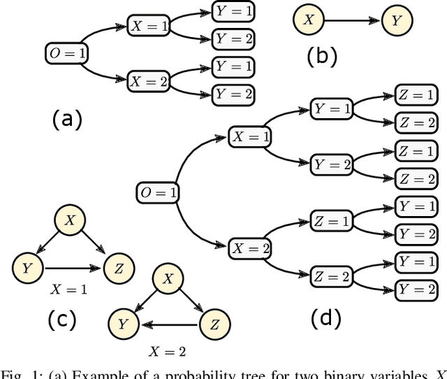 Figure 1 for Active learning of causal probability trees