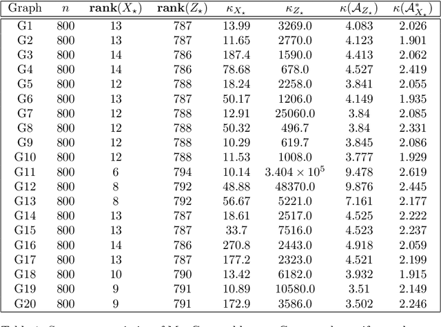 Figure 1 for On the regularity and conditioning of low rank semidefinite programs