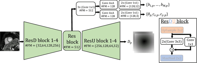 Figure 1 for Shape Constrained CNN for Cardiac MR Segmentation with Simultaneous Prediction of Shape and Pose Parameters