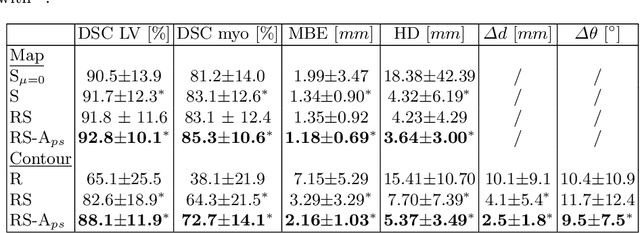 Figure 2 for Shape Constrained CNN for Cardiac MR Segmentation with Simultaneous Prediction of Shape and Pose Parameters