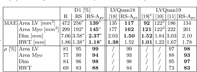 Figure 4 for Shape Constrained CNN for Cardiac MR Segmentation with Simultaneous Prediction of Shape and Pose Parameters