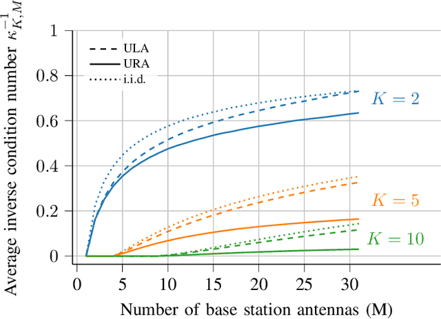Figure 3 for Experimental Exploration of Unlicensed Sub-GHz Massive MIMO for Massive Internet-of-Things