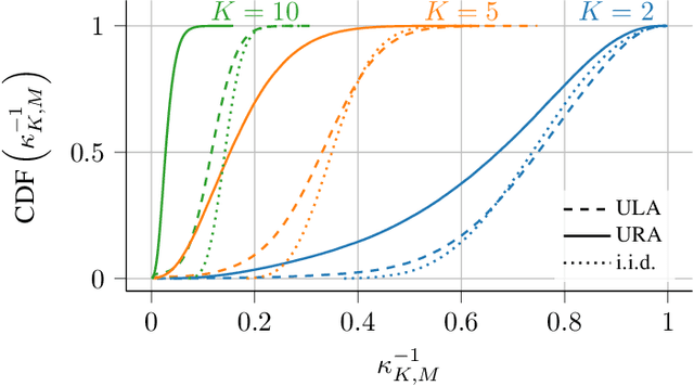 Figure 4 for Experimental Exploration of Unlicensed Sub-GHz Massive MIMO for Massive Internet-of-Things