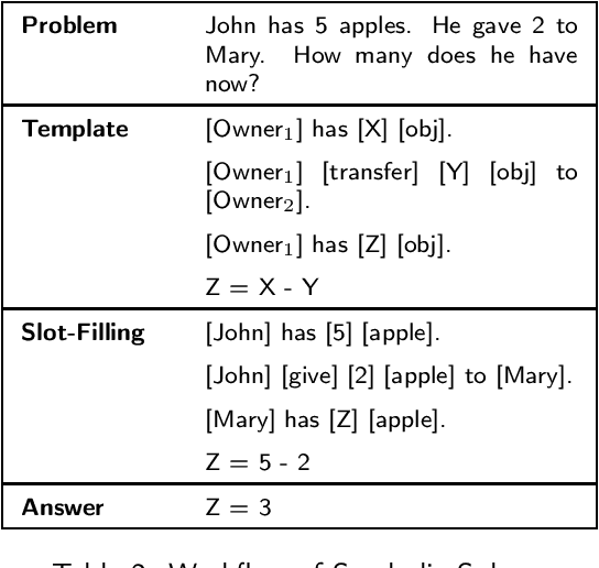 Figure 3 for Why are NLP Models Fumbling at Elementary Math? A Survey of Deep Learning based Word Problem Solvers