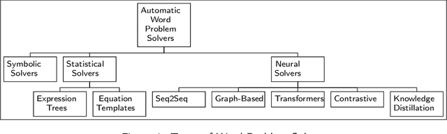 Figure 2 for Why are NLP Models Fumbling at Elementary Math? A Survey of Deep Learning based Word Problem Solvers