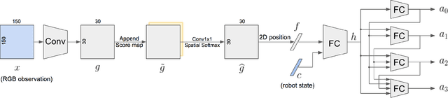 Figure 3 for Multi-Instance Aware Localization for End-to-End Imitation Learning